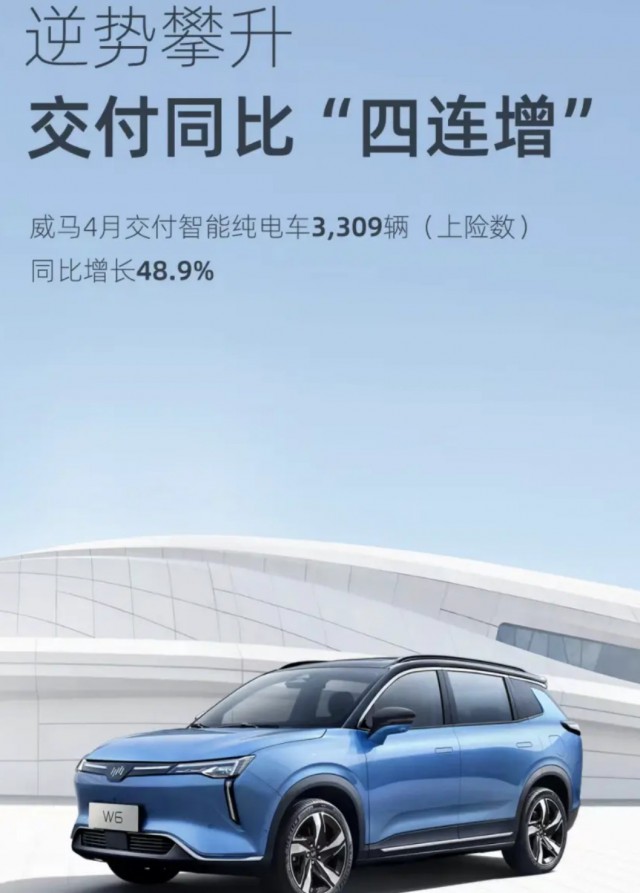 威马汽车4月份销量3309辆 同比增长48.9%