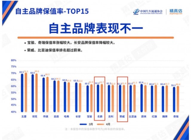 上汽乘用车旗下荣威、MG多款车型再登4月中国汽车保值率TOP榜单