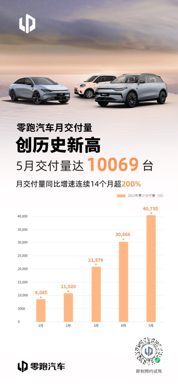 再创新高！零跑汽车5月交付10069台，连续14个月同比增长超200%