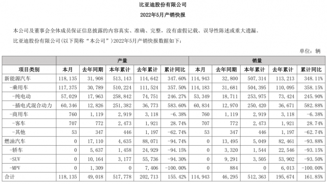 5月新能源汽车企业销量榜单 比亚迪再次夺冠 蔚来汽车继续趴底