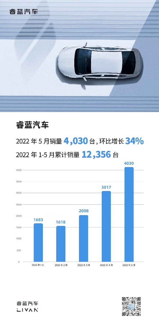 睿蓝汽车5月销量4030台，累计销量破万