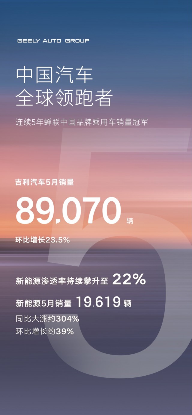 新能源销量同比大涨304%，渗透率创新高！吉利汽车5月销量达89070辆