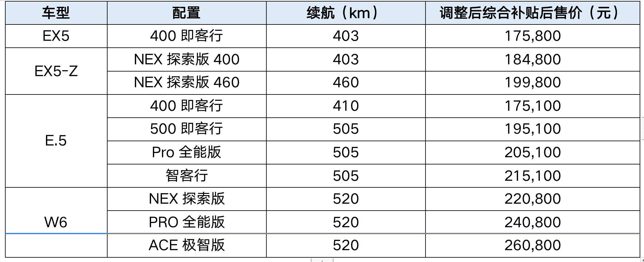 主动应变！威马汽车价格再调整，最高上涨25000元！