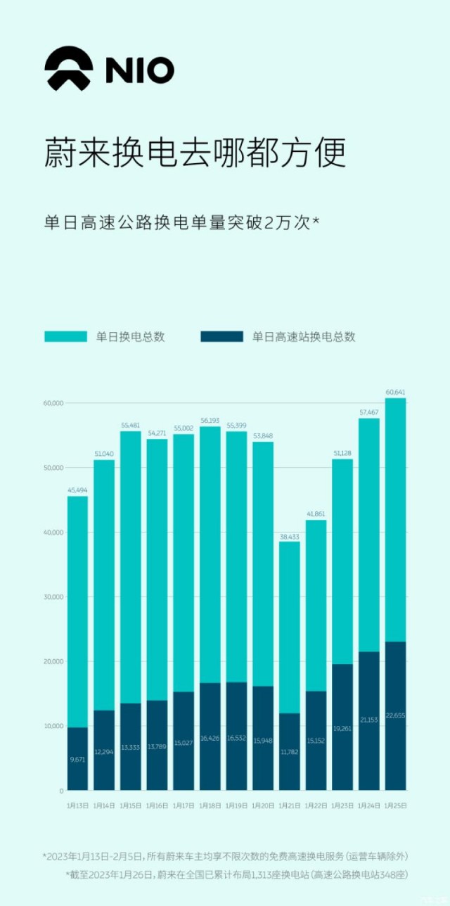 蔚来宣布春节期间单日换电超2万次