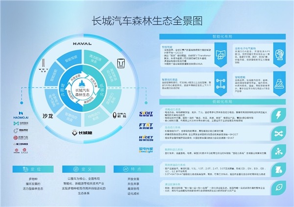 长城汽车持续加码智能新能源 坚持用生态和技术实力赢战未来