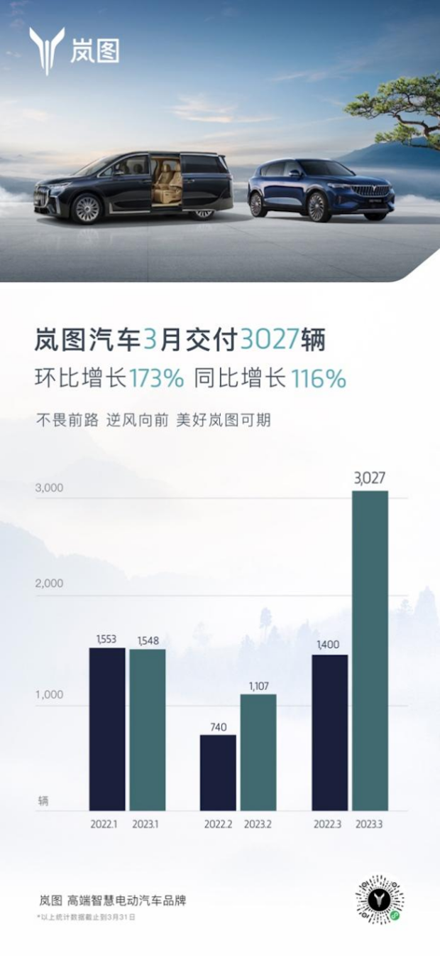 岚图月销突破3027辆，销量环比上涨173%