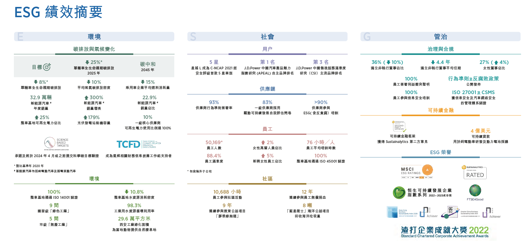 首次披露ESG战略六大方向 吉利汽车发布2022年ESG报告