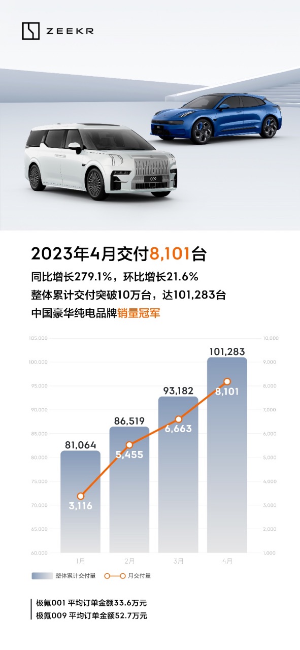 副本【新闻稿】极氪4月交付8101台 同比增长279% 累计交付破10万台170.jpeg