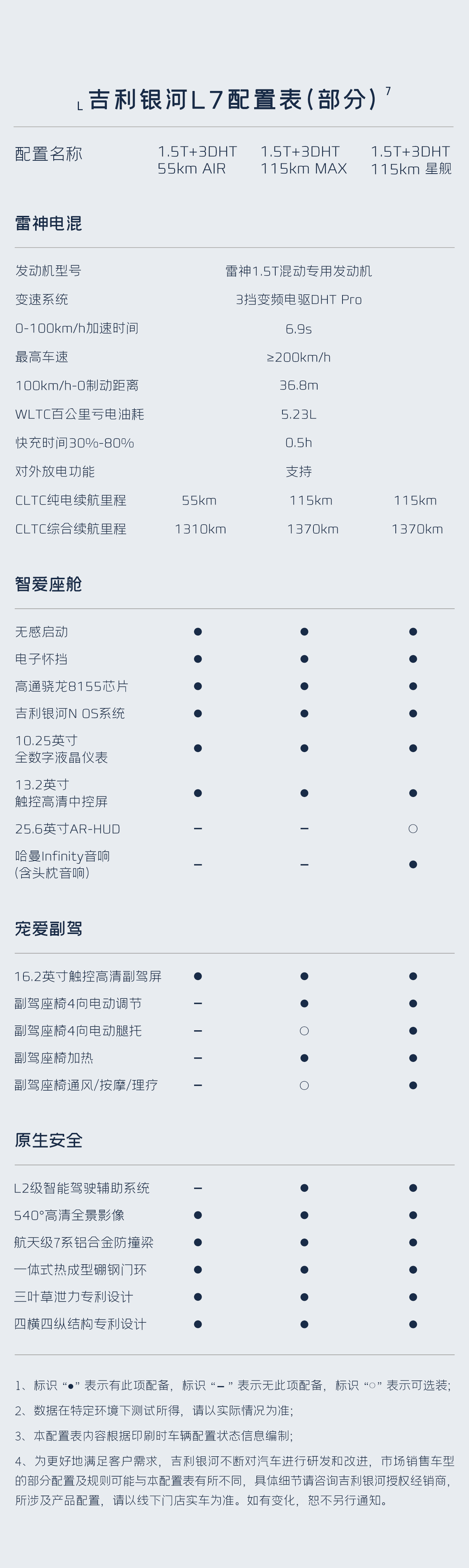 吉利银河L7部分配置首曝 大量高端配置全系标配