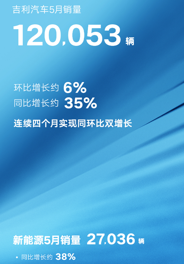 核心技术助推销量持续攀升 吉利汽车5月销量120053辆 连续4个月同、环比双增长