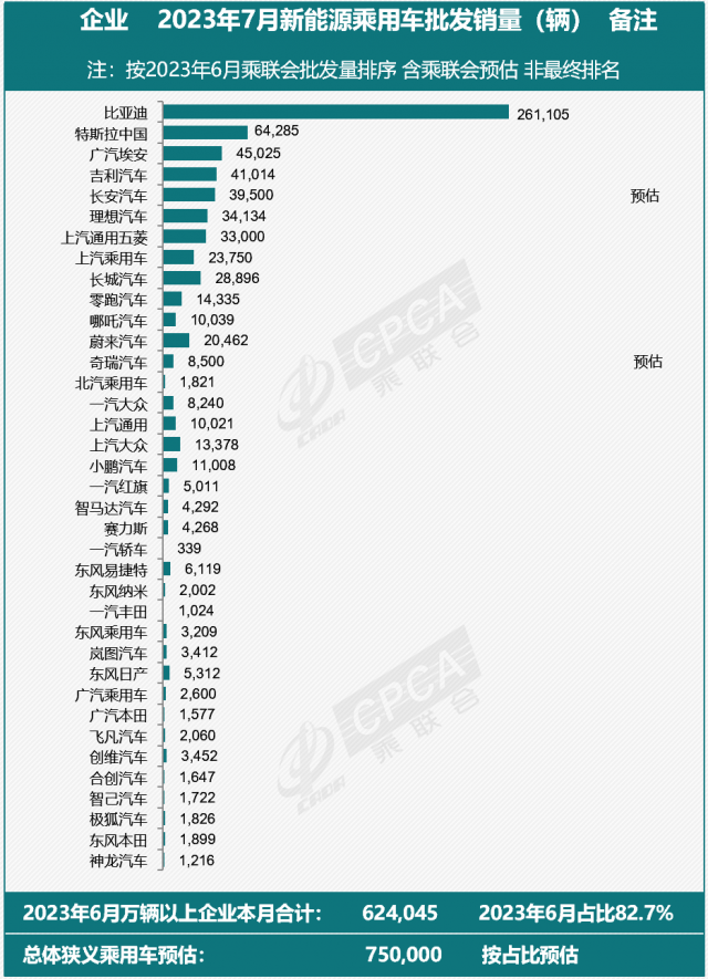 乘联会发布7月份新能源乘用汽车销量排名 这个靠谱点！