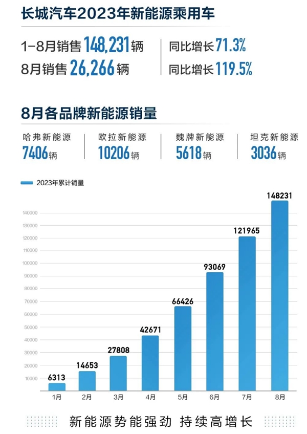 技术为先 产品为王，长城智能新能源连续“起跳”之路