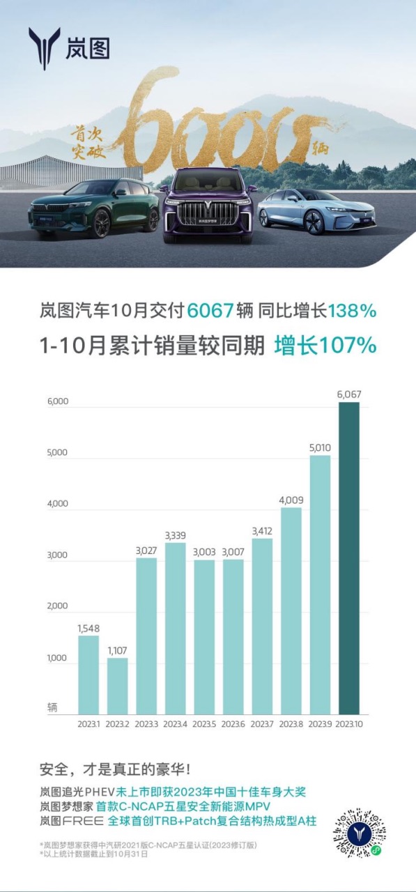 势不可挡！岚图10月交付6067辆 同比增长138%