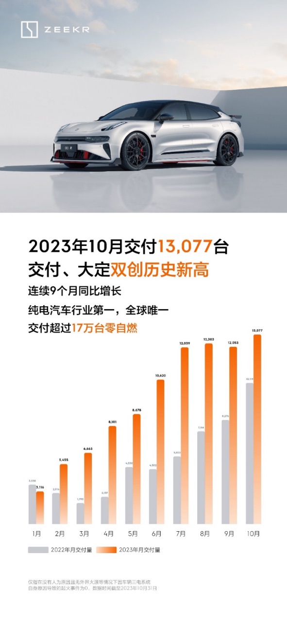 极氪10月交付13077台，交付与大定双创历史新高