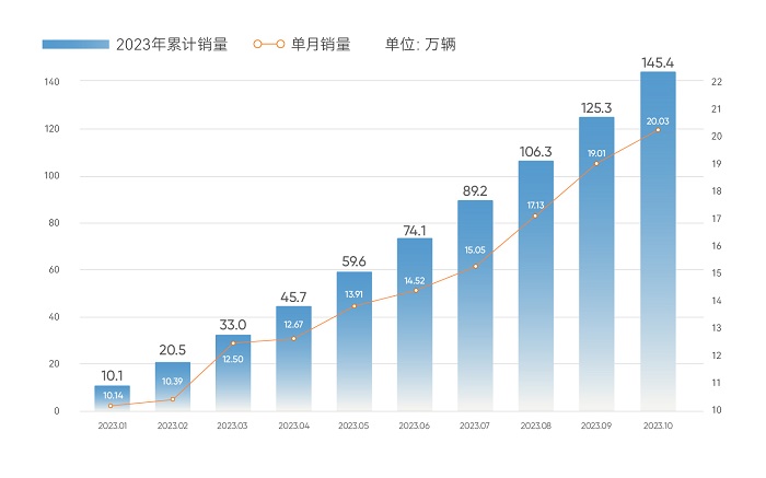 首次突破20万辆！奇瑞集团10月销量再创新高