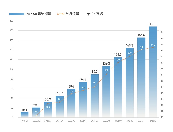 奇瑞集团 2023 年销售汽车 188.1 万辆，同比增长 52.6%