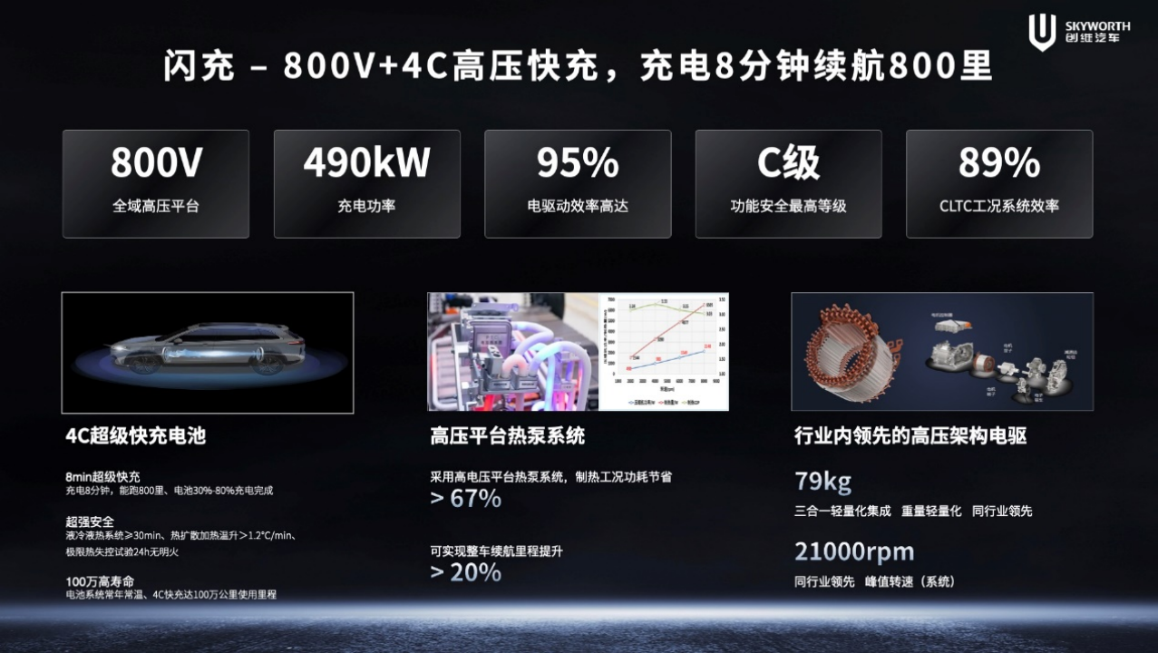 副本【新闻稿】开启移动补能新时代 创维汽车超充车型亮相2024北京车展-0425V21008.png
