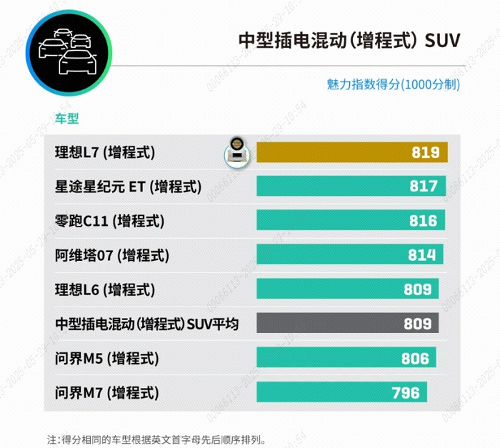 星纪元ET荣膺J.D. Power2025中型插混SUV市场魅力指数亚军