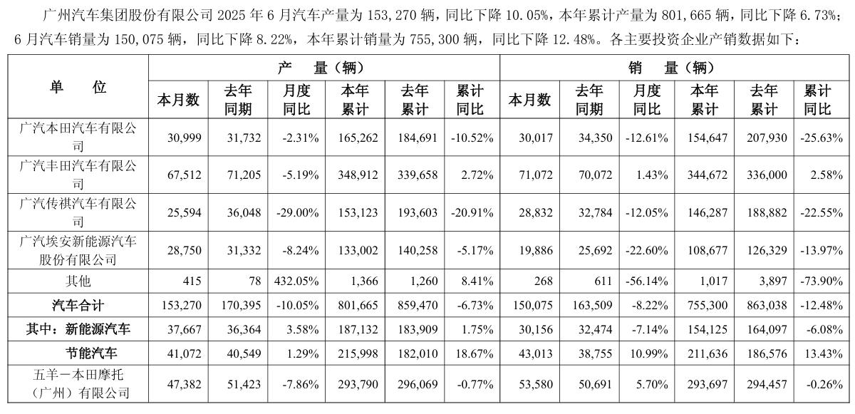 广汽集团 6 月销量达 15 万辆，环比上升 27.5%
