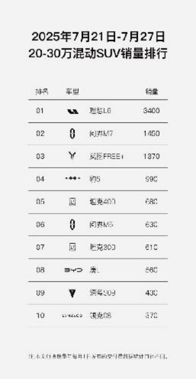 【新闻稿】 同比大涨102%！岚图汽车7月交付12135辆 央国企高端新能源第一品牌实至名归755.png