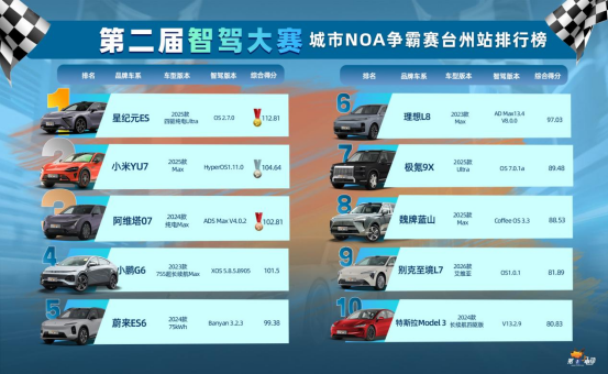 112.81分创赛事新高！星纪元ES荣获第二届智驾大赛台州站冠军