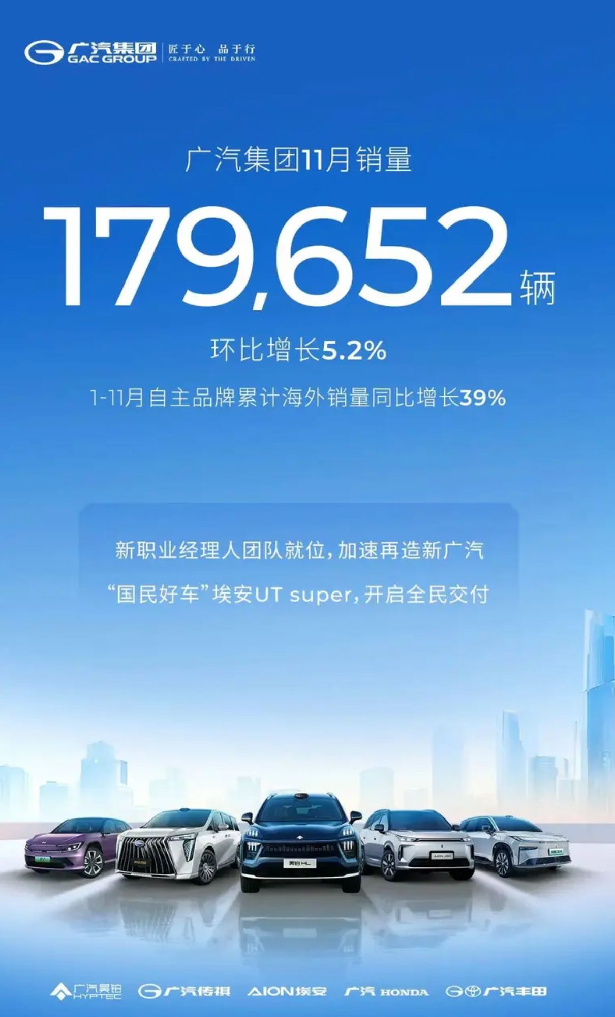 FireShot Capture 075 - 广汽集团11月销量超17.97万辆 1-11月海外销量同比增长39%_易车 - [news.yiche.com].jpg