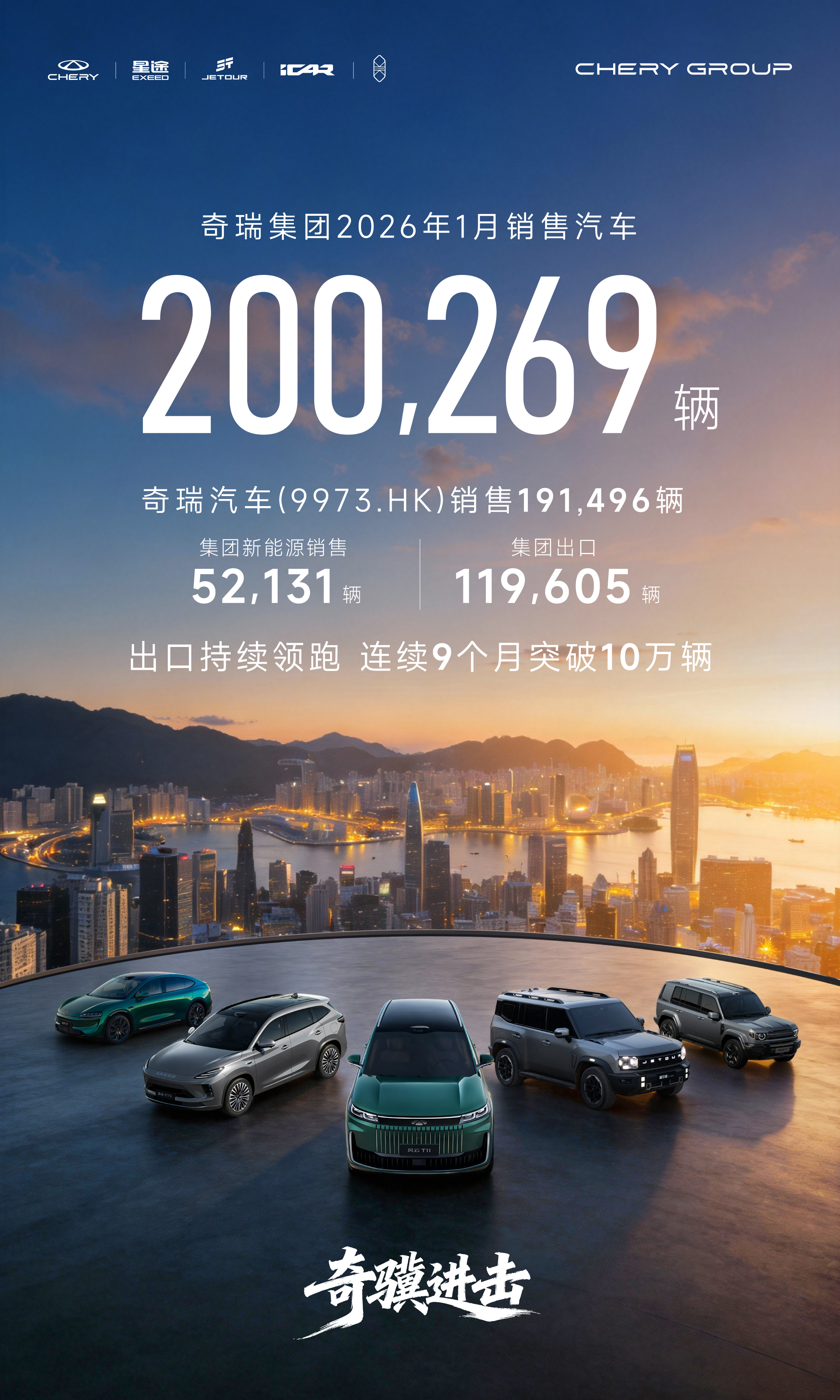 全域AI战略升维 出口11.96万辆持续领跑奇瑞集团1月销售汽车20万辆