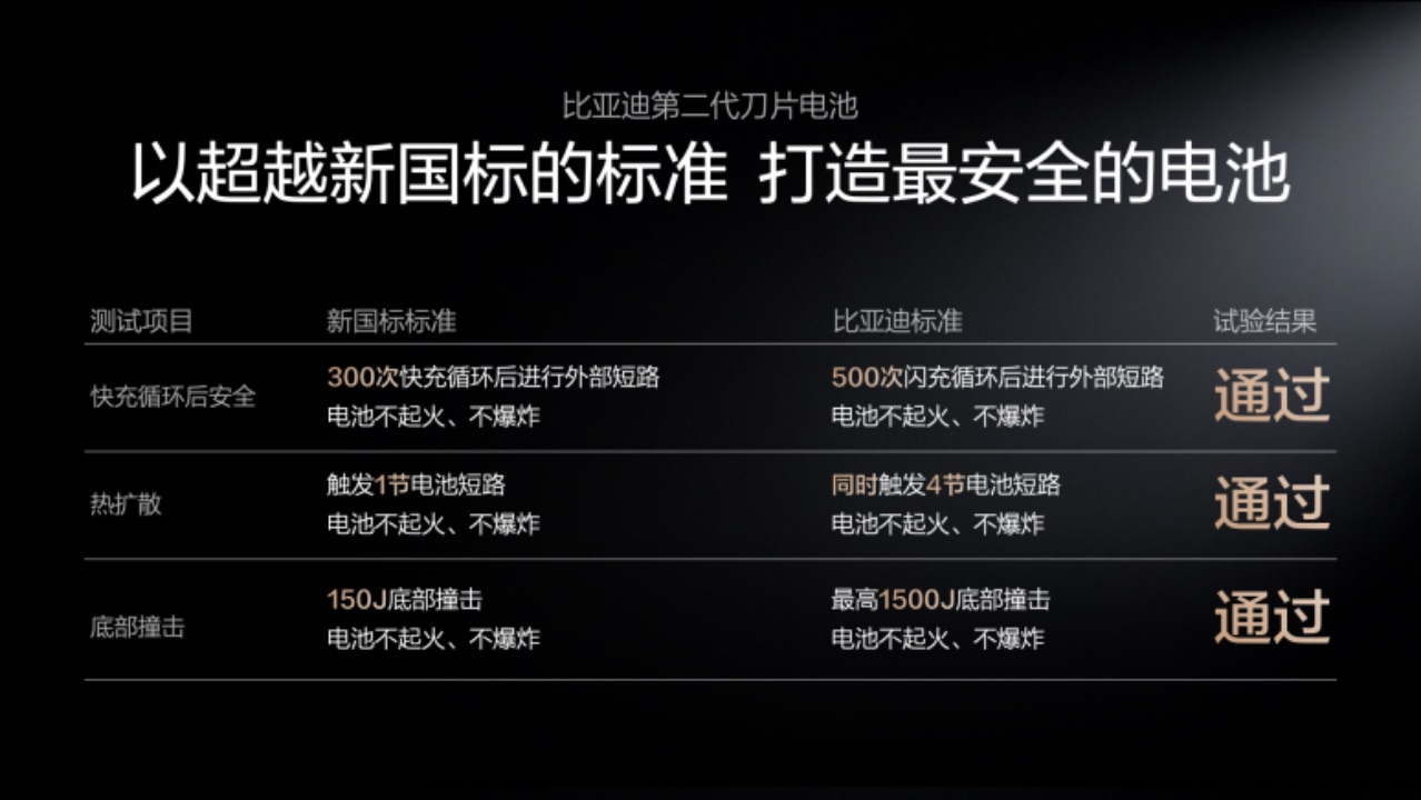 副本【新闻通稿】比亚迪第二代刀片电池暨闪充技术发布会1071.jpeg 副本【新闻通稿】比亚迪第二代刀片电池暨闪充技术发布会1071.jpeg
