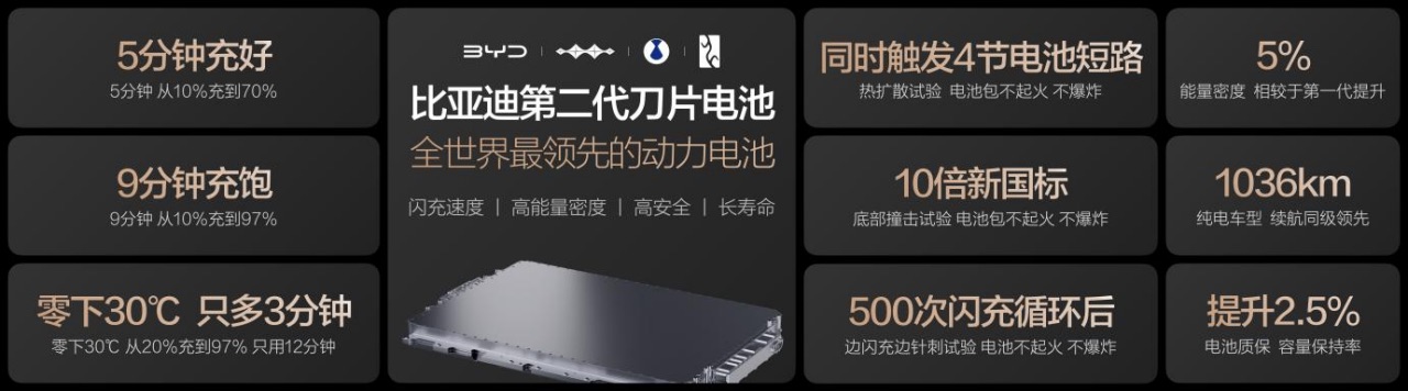 副本【新闻通稿】比亚迪第二代刀片电池暨闪充技术发布会1157.jpeg 副本【新闻通稿】比亚迪第二代刀片电池暨闪充技术发布会1157.jpeg