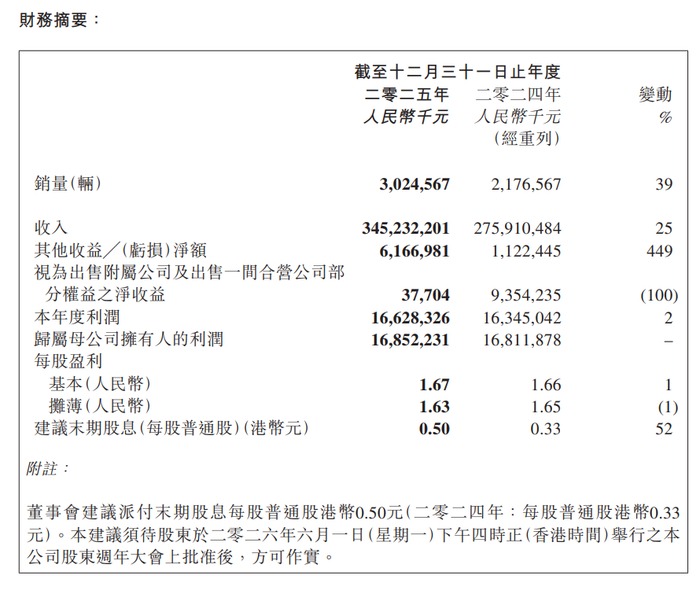吉利汽车发布2025年财报，营收3452亿元