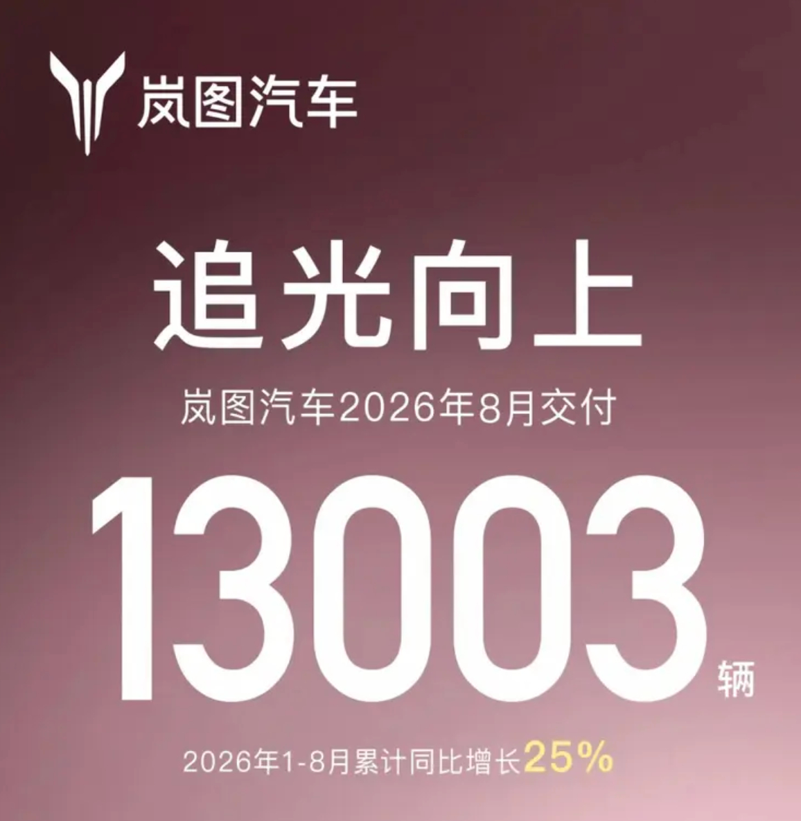 FireShot Capture 130 - 岚图汽车8月交付13003辆 前8个月累计交付102456辆_易车 - [news.yiche.com].jpg