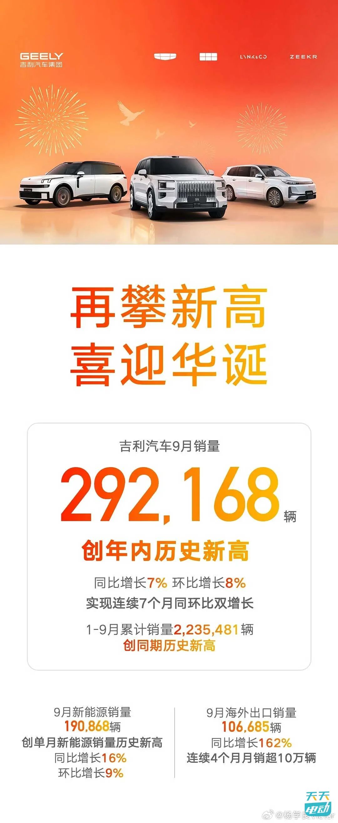 吉利汽车9月份销量为292168辆