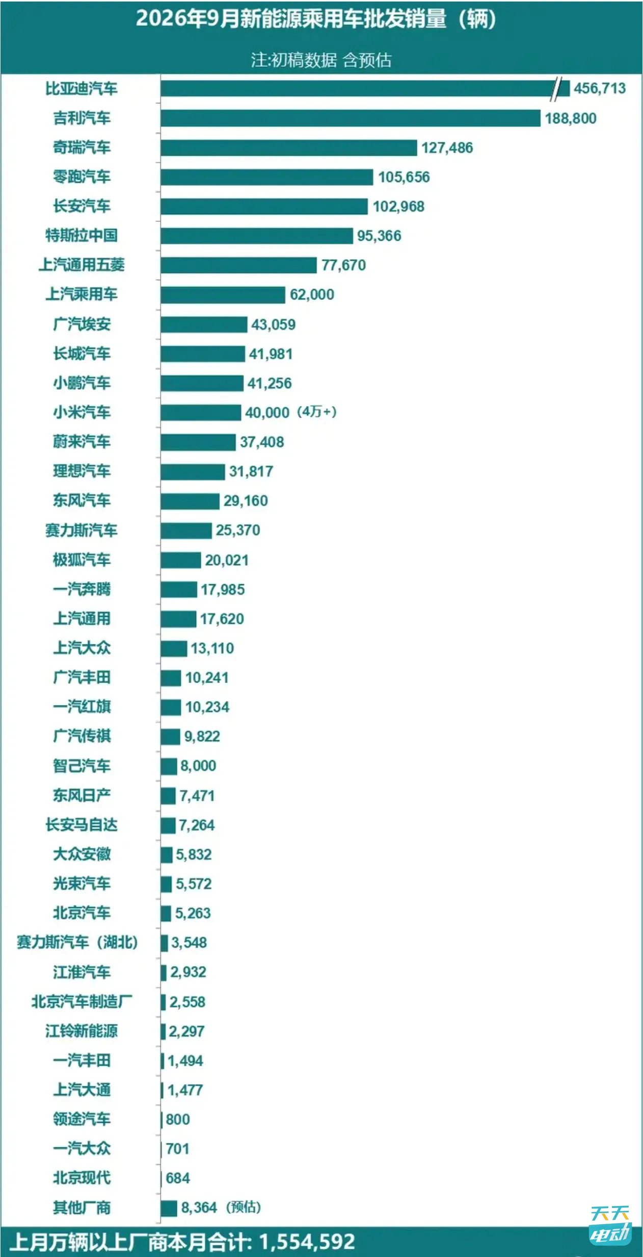 特斯拉中国9月批发销量95366辆