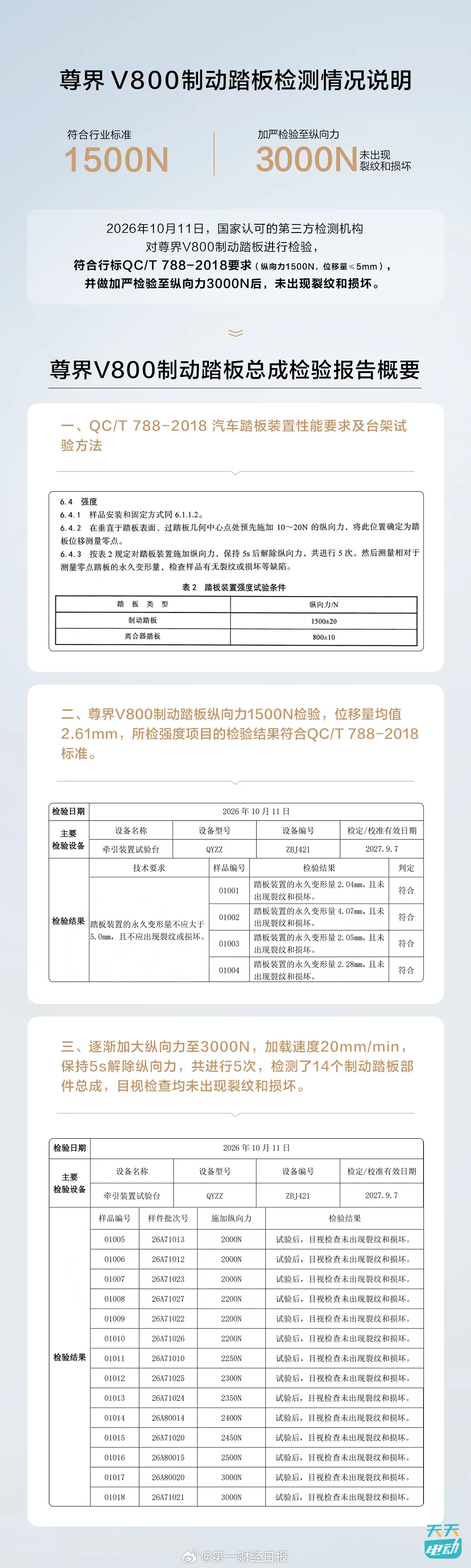 尊界发布刹车踏板三方检测结果 超国标依然无损坏