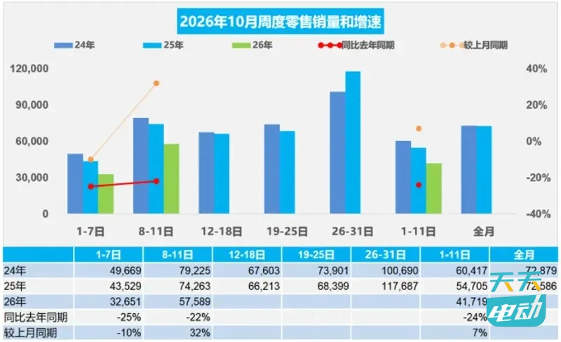 乘联会发布数据，厂商新能源零售渗透率已达61.2%